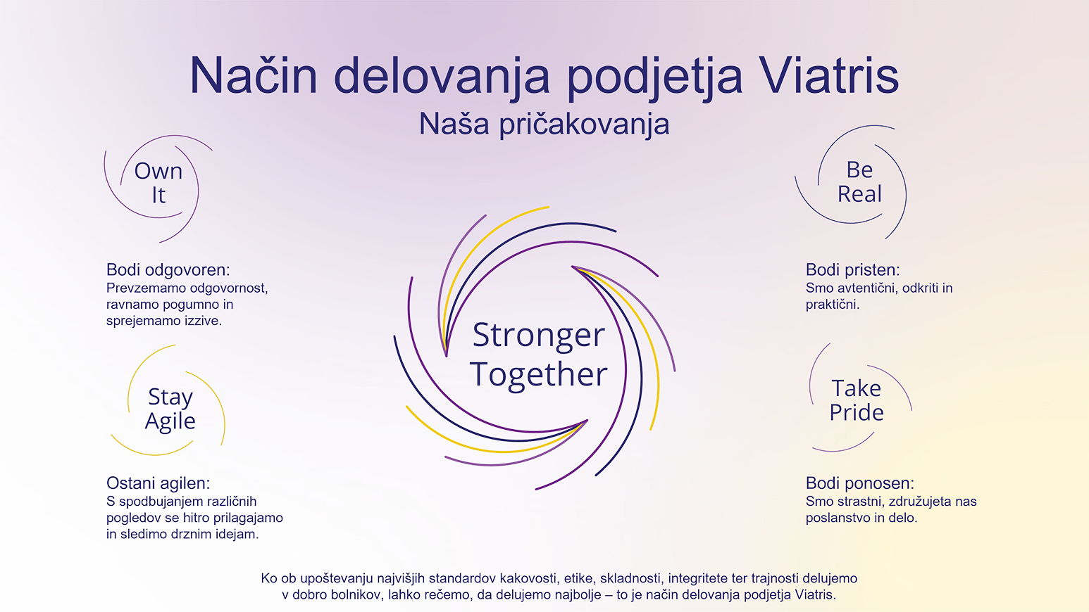 Infografika, ki prikazuje način delovanja podjetja Viatris.